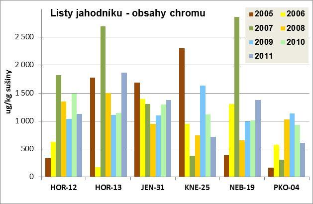 Obrázek 22: Obsahy niklu v v 