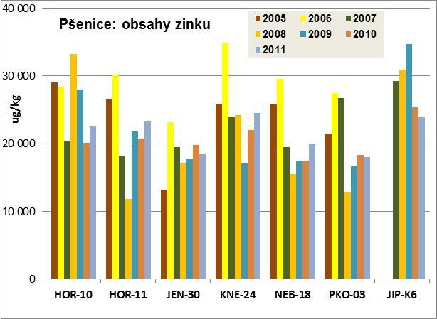 28: Obsahy niklu v pšenici