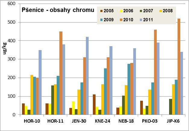 30: Obsahy molybdenu v pšenici