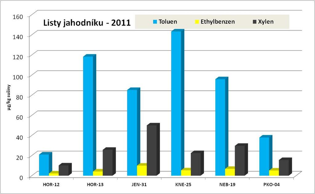 Obrázek 40: Obsahy BTEX v listech jahodníku - 2011 U lokalit BAB40, BAB41 a BAB44 lze pozorovat poměrně vysoké obsahy benzenu, které indikují odlišné zdroje znečištění těkavými aromatickými