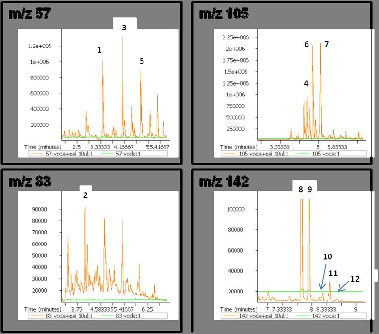 Obrázek 42: Srovnání chromatogramů SPME GC/TOFMS analýzy (záznam iontů o m/z 57, 83, 105 a 142) kontrolního vzorku destilované vody (zelená linka) a vzorku destilované vody s přídavkem