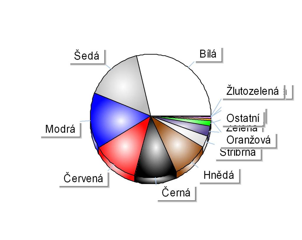 Registrace nových M1 v ČR dle barev Období 1-3/2014 Položka Celkem Podíl Bílá 12 383 28,80% Šedá 6 501 15,12% Modrá 6 281 14,60% Červená 5 182 12,05% Černá 4 883 11,35%