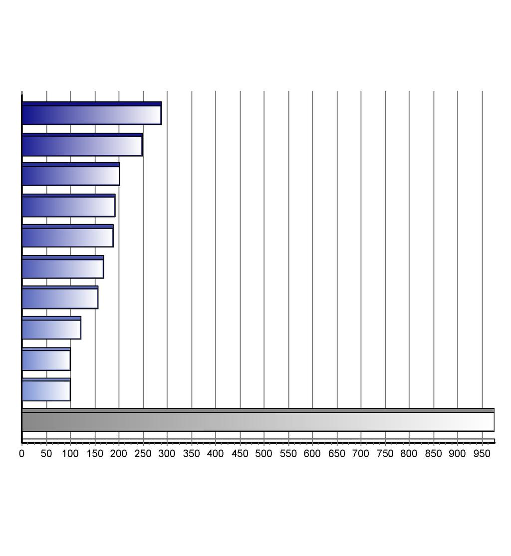 Registrace nových vozů kategorie N1 v ČR po typech Top typy 1-3/2014 Značka Vozů Podíl 1. 2. 3. 4. 5. 6. 7. 8. 9. 10.