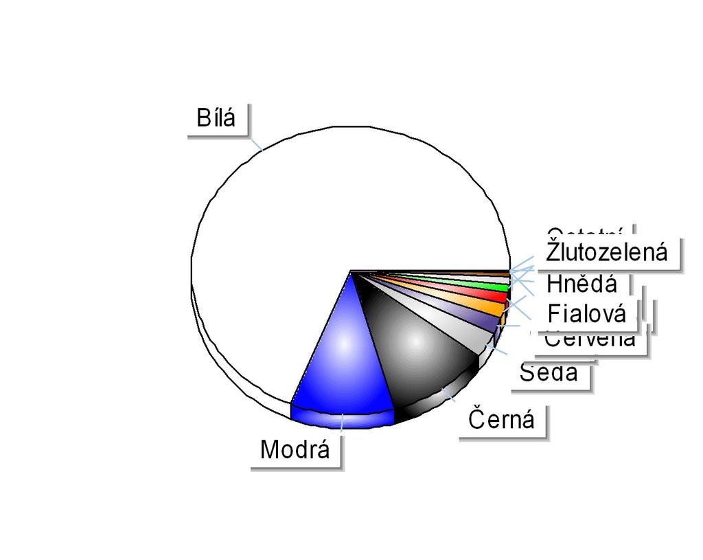 Registrace nových N1 v ČR dle barev Období 1-3/2014 Položka Celkem Podíl Bílá 1 931 68,81% Modrá 299 10,65% Černá 292 10,40% Šedá 80 2,85% Žlutá