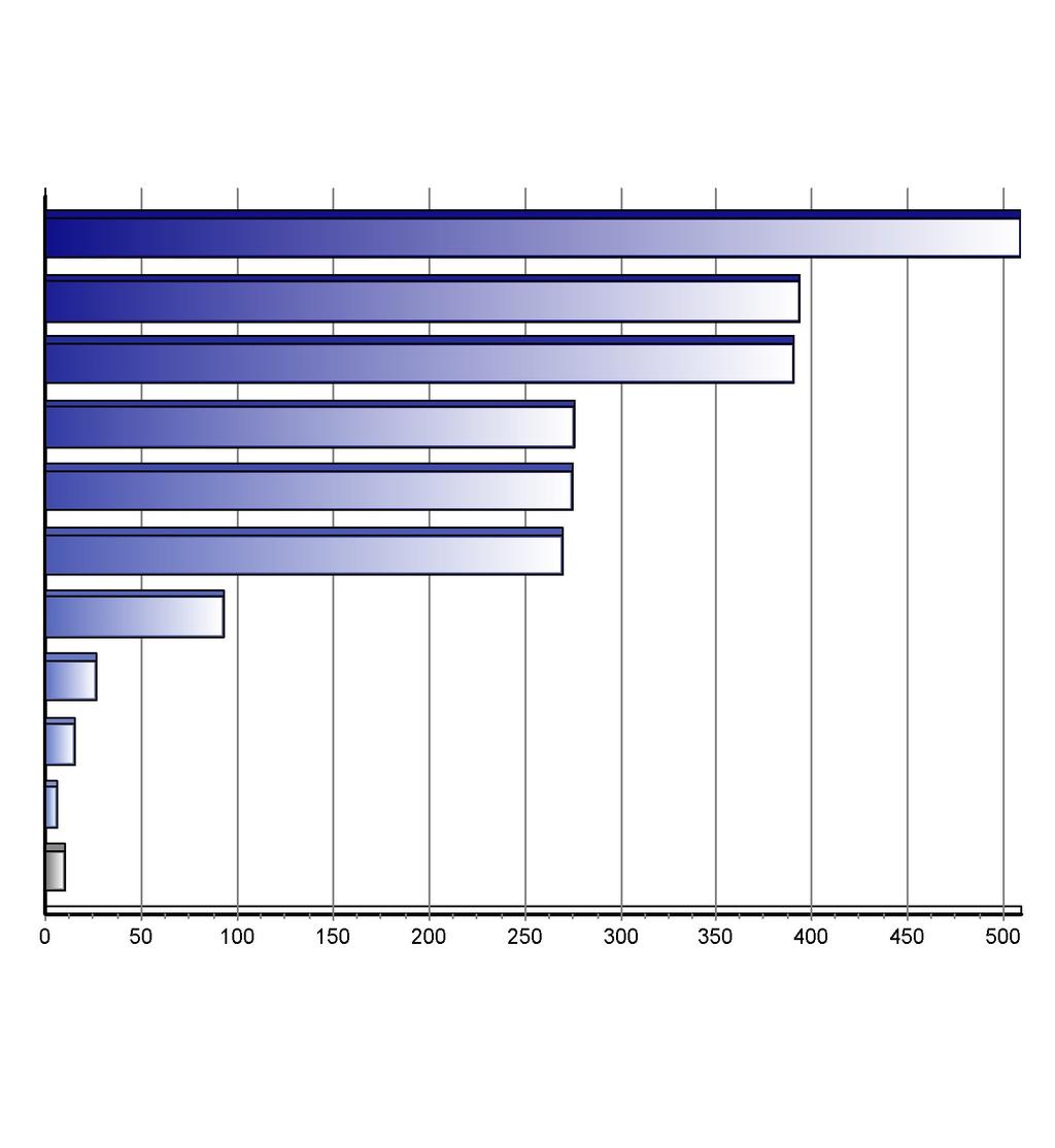 Registrace nových vozů kategorie N2+N3 v ČR po značkách Top značky 1-3/2014 Značka Vozů Podíl 1. 2. 3. 4. 5. 6. 7. 8. 9. 10.