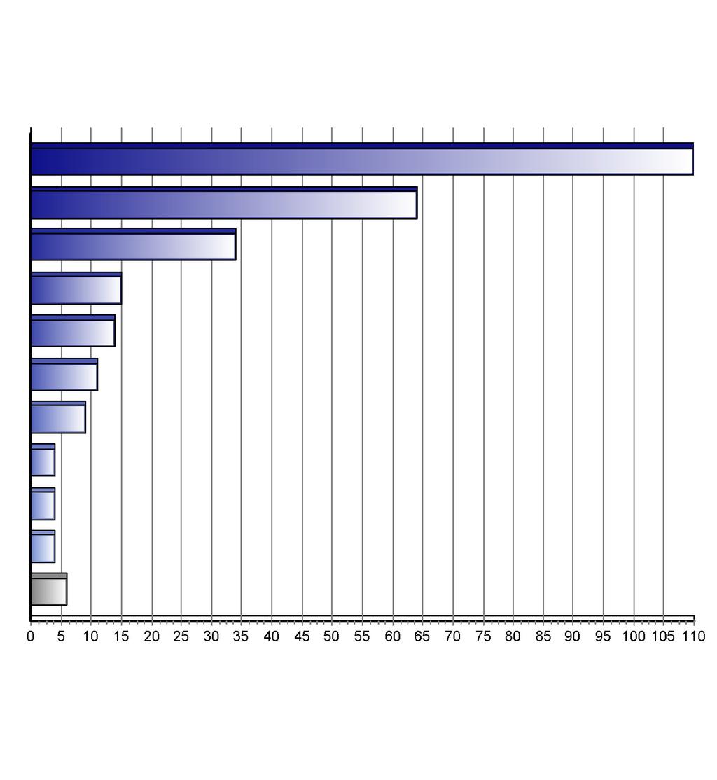 Registrace nových vozů kategorie M2+M3 v ČR po značkách Top značky 1-3/2014 Značka Vozů Podíl 1. 2. 3. 4. 5. 6. 7. 8. 9. 10.