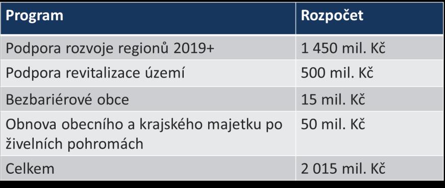 Dále zmínil prioritizaci tematických oblastí v rámci Strategie regionálního rozvoje ČR 2021+.