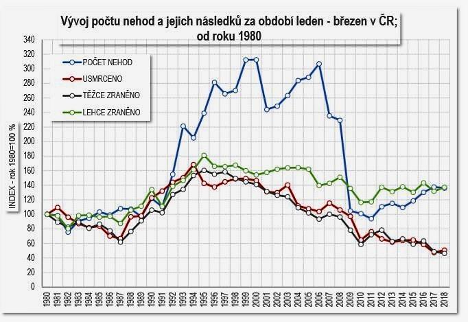 Podrobnější graf o vývoji počtu nehod a jejich následků za období leden-březen od roku 1980 je převzatý z http://www.policie.cz/clanek/statistika-nehodovosti-178464.