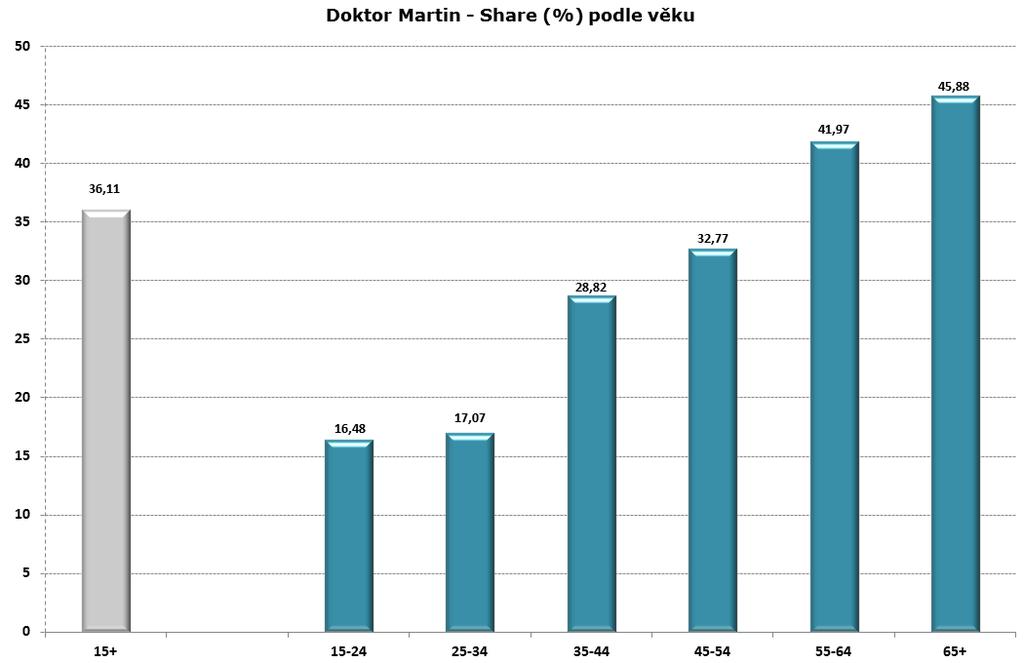 Divácká odezva věk Share - % z diváků konkrétní cílové skupiny v dané době u televizoru Zájem o seriál rostl s věkem.