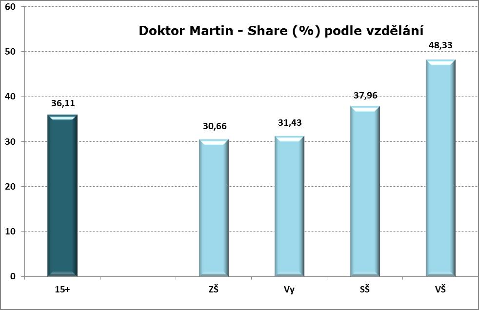 Divácká odezva vzdělání (share v %) Share - % z diváků konkrétní cílové skupiny v dané době u televizoru Z hlediska míry dosaženého vzdělání seriál nadprůměrně sledovali středoškoláci a zejména pak