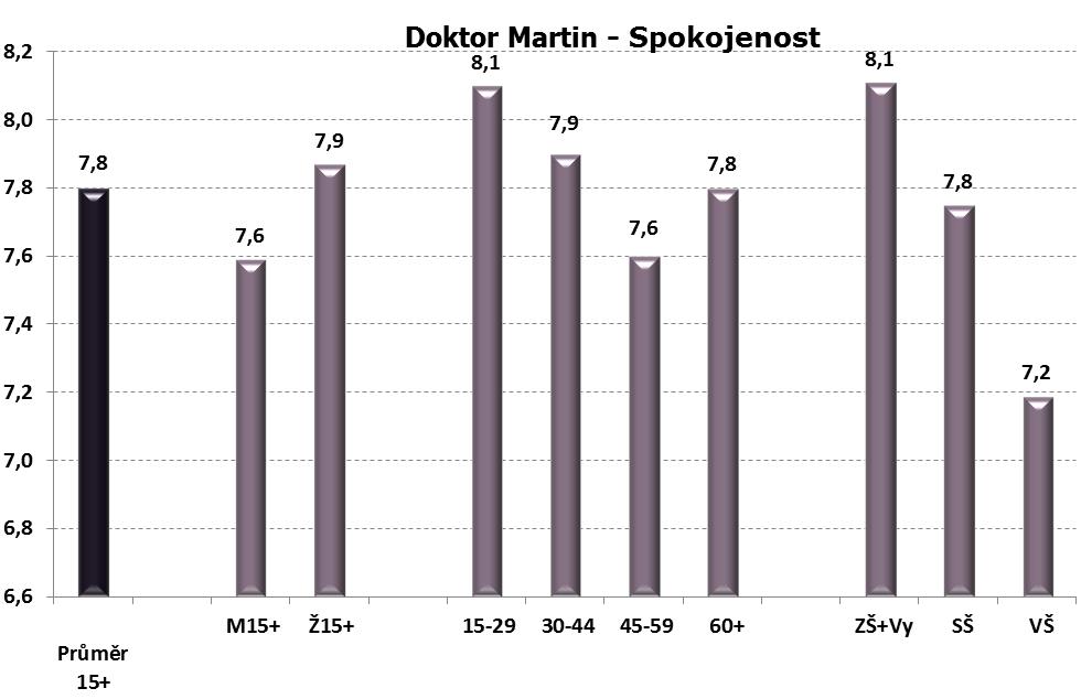 Spokojenost diváků Divácká spokojenost se seriálem byla z hlediska ČT s koeficientem spokojenosti 7,8 (průměr ČT 8,2) spíše podprůměrná.