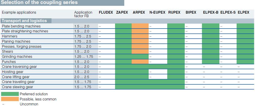 6.9. Výběr typu spojky Obr. 9 Postup výběru spojky [2] 6.9.2 Výběr velikosti 600 plného využití brzdy, spojka musí tento moment bezpečně přenést.