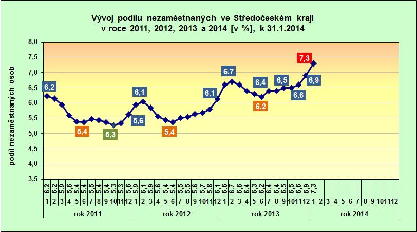 kraje a v ČR k 31.1.2014 2.