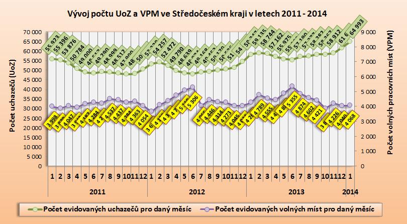 3. Vývoj počtu uchazečů a VPM ve Středočeském kraji v letech 2011 2014 4.