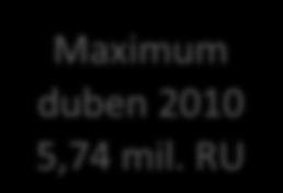 10 Miliony RU Vývoj velikosti internetové populace ČR 7 6 5 4 3 Maximum duben 2010