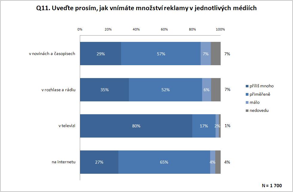 Vnímání množství reklamy v jednotlivých médiích