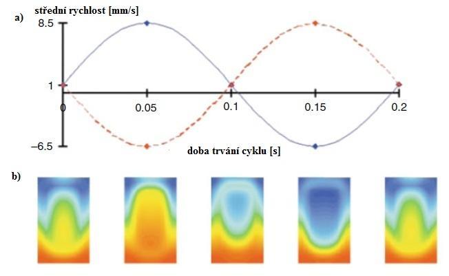 (5) f frekvence vytváření vírů [Hz], L charakteristický rozměr [m], v okamžitá rychlost proudění [m.s -1 ] 3.
