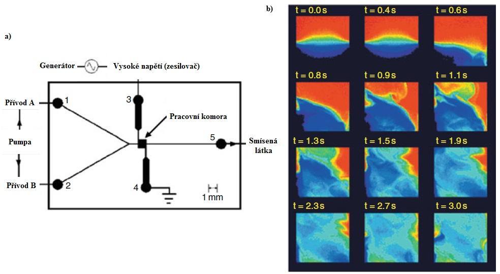 3.1.2 Elektrokinetická nestabilita Tento druh mísičů využívá elektrokinetickou řídící sílu pro přenos pracovních látek a pro vytváření periodických poruch toku.