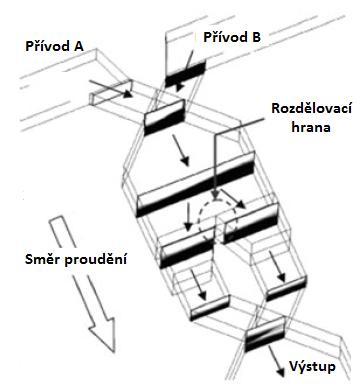 Obr. 3.8 Schéma mísiče na bázi sekvenčního laminování, upraveno dle [5] 3.2.4 Zaměřování proudu Hydrodynamické zaměřování proudu je jedním z řešení zkrácení mísícího procesu.