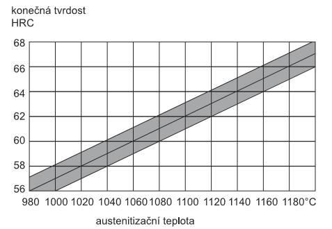 Žíhání na měkko - prohřátí oceli na 850 až 900 C a pomalé ochlazení v peci rychlostí 10 C/hod až na 700 C, poté volně ochladit na vzduchu.