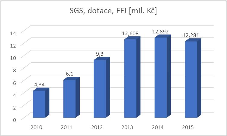 Specifický vysokoškolský výzkum SGS 2010-2015 FEI 2010 2011 2012