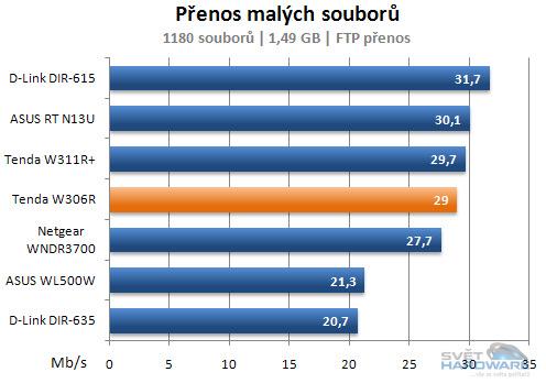 Page 5 of 10 IPERF 10 vláken teoretické přenosové rychlosti není ale možné získat žádným výše uvedeným způsobem a tak jsme sáhli po osvědčeném nástroji IPERF.