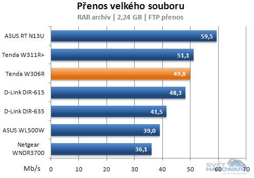 Page 6 of 10 Při přenosu velkého souboru dojde k maximálnímu vytížení celého přenosového pásma a tak jsme zde naměřili celkem pěkných 49,8 Mbps.