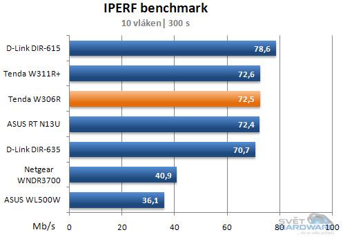 Page 7 of 10 U testu IPERF, který se dá považovat za ryze syntetický, je vidět, že se Tenda W306R