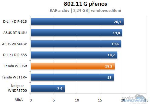 Jak je vidět, poslední test bohužel ukázal na hlavní nedostatek tohoto přístroje, kterým je přenos ve standardu 802.11G.
