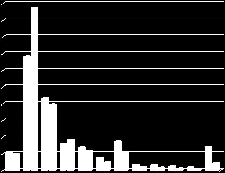 6,79 % 5,73 % 3,72 % 2,30 % 8,52 % 5,20 % 1,64 % 0,88 % 1,57 % 0,75 % 1,23 % 0,50 % 0,88 % 0,38 % 7,09 % 2,17 % 1b 2b 3b 4b 5b 6b 7b