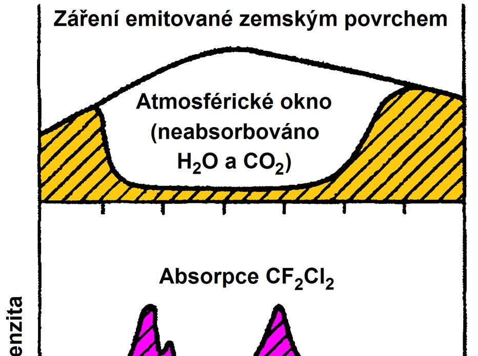 Účinek skleníkových plynů Mechanismus účinku: Prostor širokého