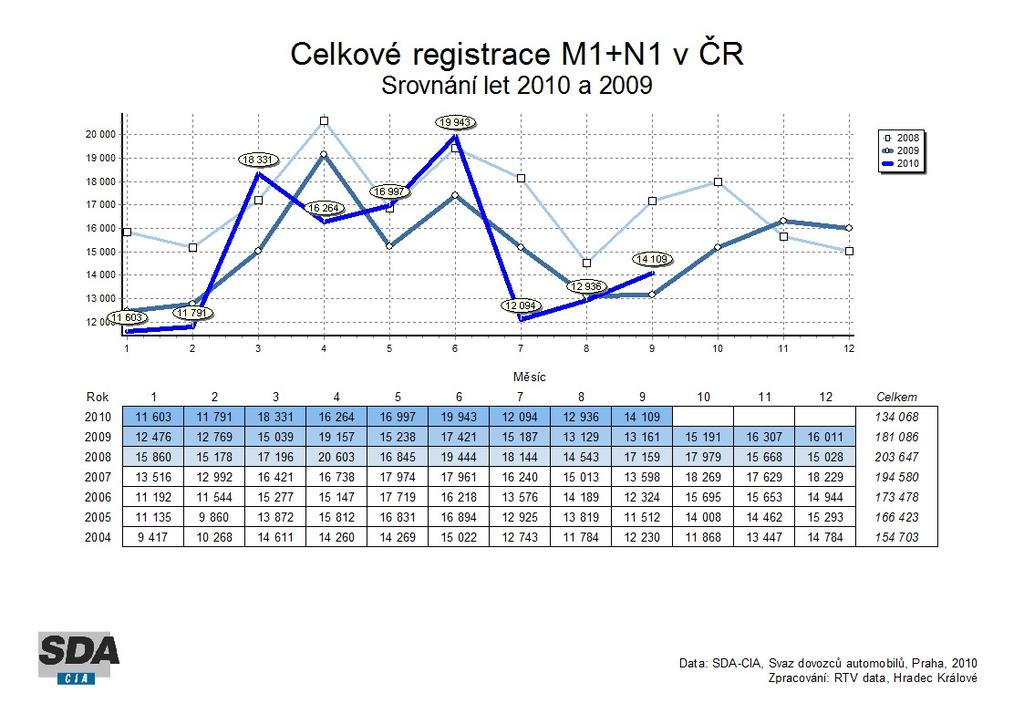 Z hlediska CO 2 je nejvíce vozidel s benzínovým pohonem v rozmezí 161 < 180 g/km s 28,02%, následuje 141 < 160-23,22%, 121 < 140-8,94%, 181 < 200-8,39%, > 250-4 ks, < 120-0 ks, 201 < 250-0 ks, 30,97%