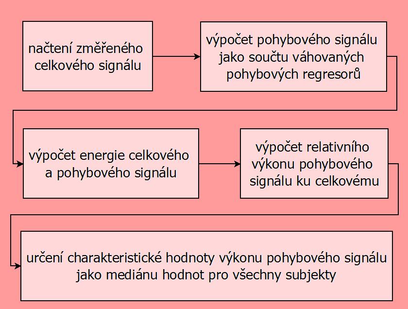 vzorků signálu.
