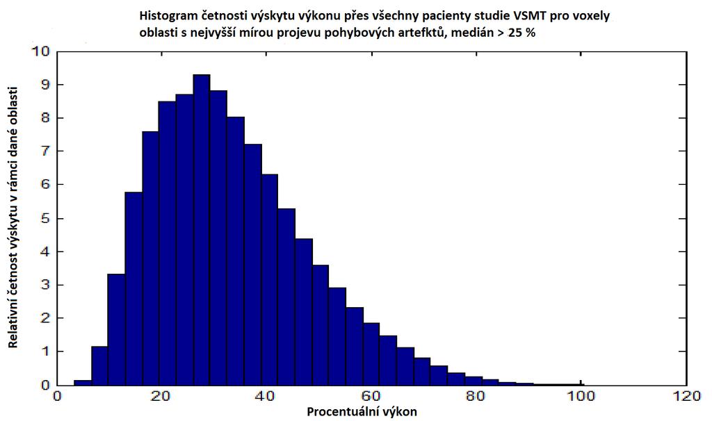 Obrázek 33: Histogram četnosti výskytu výkonu pro pohybovými artefakty nejvíce postižené oblasti 9.2.