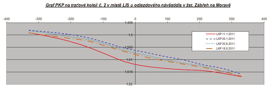 Obr. 7: Graf PKP na traťové koleji č. 2 v žst. Zábřeh na Moravě ze dne 11