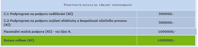 V případě, že dotace podmínky nesplňuje zobrazí se Dotace celkem (Kč) ČERVENĚ spolu s řádkem Překročení maximální výše podpory o (Kč) v tomto případě žadatel buď upraví výši Požadované podpory