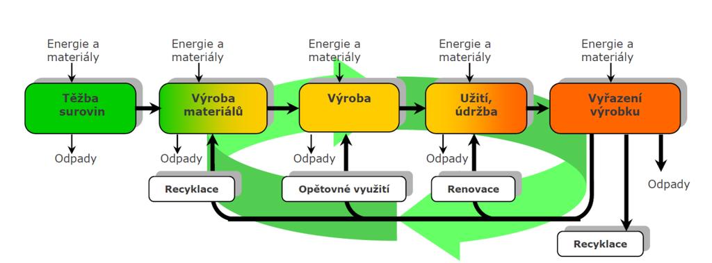 Shrnutí současného stavu poznání Výsledky LCA poskytuje nejkomplexnější a systematické posouzení dopadu výrobku, sluţby či systému na ţivotní prostředí popřípadě na jiné zájmové oblasti člověka.