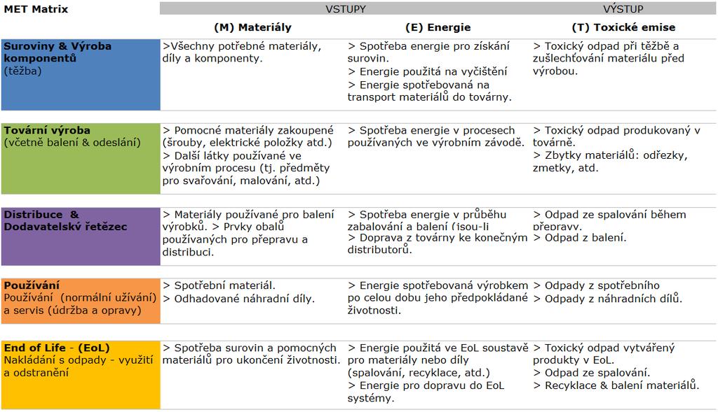 Shrnutí současného stavu poznání [20] FROELICH, Daniel a Damien SULPICE, 2013. ECO-DESIGN TOOLS - Indicators Eco-3e. Eco-3e [online]. [cit. 2016-02-21]. Dostupné z: http://eco3e.