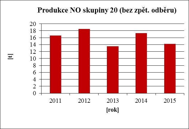 Produkce biologicky rozložitelného odpadu je ukázána na grafu č. 4. Produkce bioodpadů meziročně kolísá, v posledních čtyřech letech má rostoucí trend.