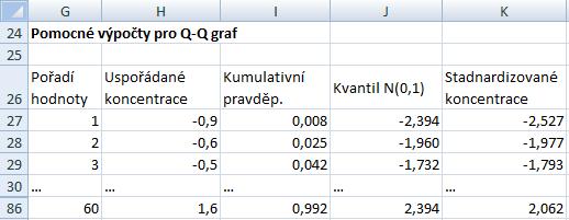 Ověření normality Q-Q graf Detailní popis tvorby Q-Q grafu v MS Excel lze nalézt v prezentaci k úloze o jednovýběrovém testu střední hodnoty