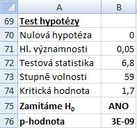 Test hypotézy a závěr Provedeme standardní t-test hypotézy o nulovosti střední hodnoty poklesu koncentrace glukózy.