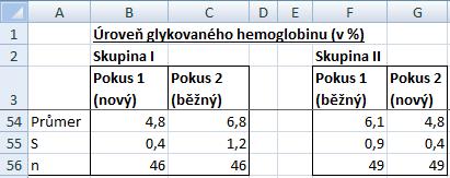 Vstupní data se zjištěnými úrovněmi hemoglobinu u skupiny I jsou v oblasti B4:C49, u skupiny II v oblasti F4:G52.