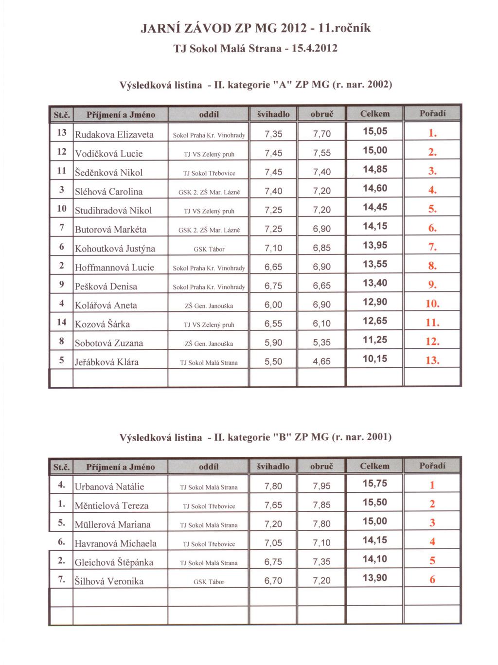 St.c. Jerábková Butorová Sléhová Vodicková Studihradová Rudakova Šedenková Príjmení 7,70 7,40 7,55 7,20 Celkem 15,05 15,00 14,85 14,60 14,45 14,15 Carolina obruc Markéta švihadlo Poradí Elizaveta