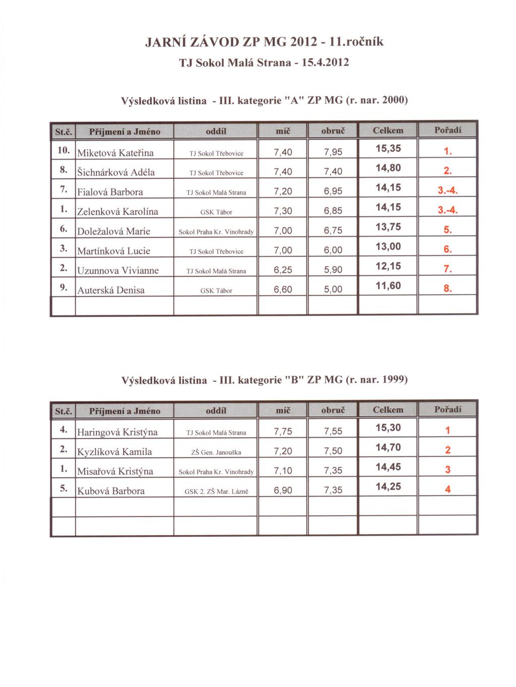 St.c. Miketová Príjmení obruc 7,95 Celkem 15,35 Šichnárková 7,40 14,80 Fialová 6,95 Zelenková Martínková 6,85 14,15 Doležalová 6,75 6,00 13,75 13,00 Uzunnova 5,90 12,15 Auterská 5,00 11,60 Barbora