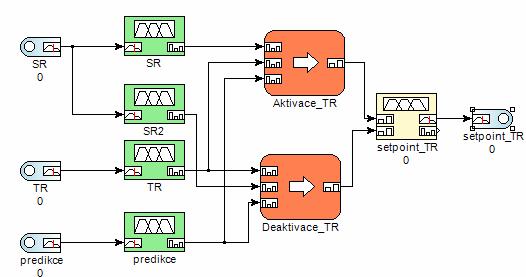 6 5 Tristavovy regulator s predikci vyvoje, horizont 4h, vypadek 4 3 2 1-1 -2-3 14 142 144 146 148 15 152 Obr. 7-29 Třístavový model s predikcí vývoje odchylky výkonu v otevřené smyčce výpadek 7.2.6. Model s predikcí vývoje odchylky energie Obr.