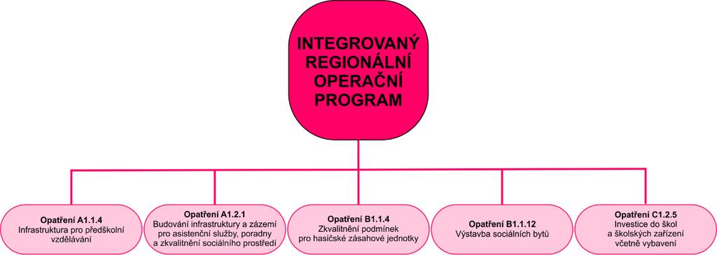 Programový rámec IROP Prioritou Integrovaného operačního rámce (IROP) je umožnění vyváženého rozvoje území, zkvalitnění infrastruktury, zlepšení veřejných služeb a veřejné správy a zajištění