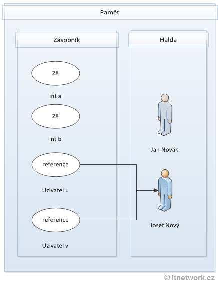 a = b; u = v; Jméno: Josef Nový Věk: 28 Místo