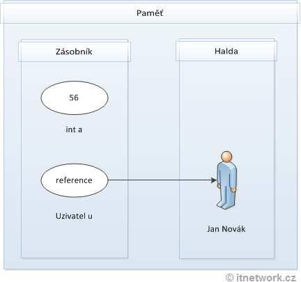 Převzato z: http://www.itnetwork.