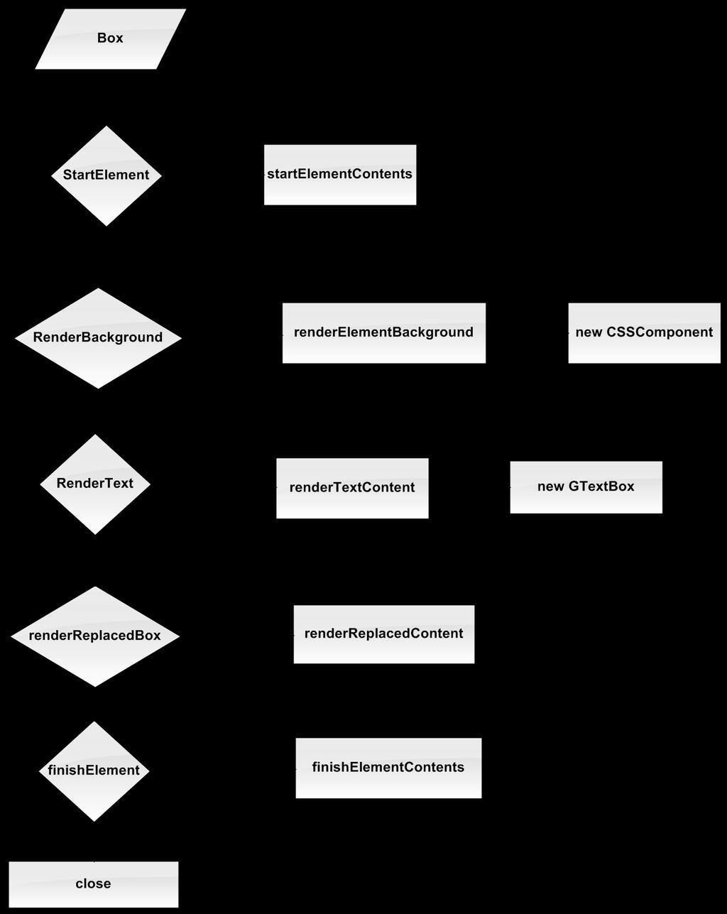 Obrázek 4.1: Základní struktura, podle rozhraní BoxRenderer, třídy CSSRenderer. Nejdůležitějšími metodami jsou renderování pozadí elementu a renderovaní textového obsahu.