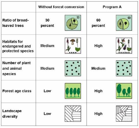 Stanoven Stanovené preference: CM/CA - postup Discrete Choice Design (Hensher 04) identifikace vlastností (stáří, výška stromů, poškození, biodiverzita, cyklostezky ) specifikace